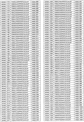 Противоперхотные композиции, содержащие пептиды (патент 2491052)