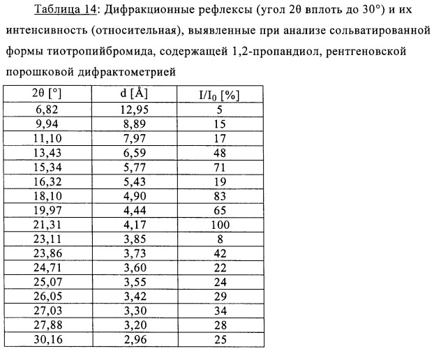Новые кристаллические формы тиотропийбромида (патент 2417224)