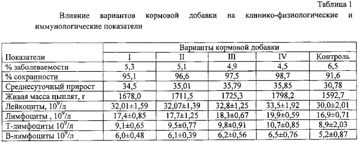 Кормовая добавка для сельскохозяйственных животных и птицы (патент 2579219)