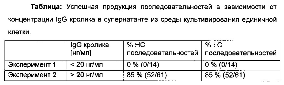 Быстрый способ клонирования и экспрессии сегментов гена родственной вариабельной области антитела (патент 2612910)