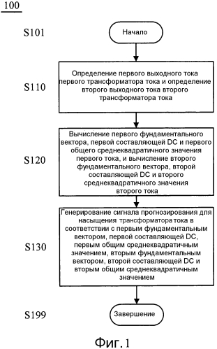 Способ прогнозирования и обнаружения насыщения трансформатора тока при симпатическом броске тока (патент 2564041)