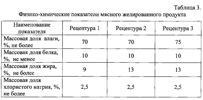 Способ производства мясного желированного продукта (патент 2547434)