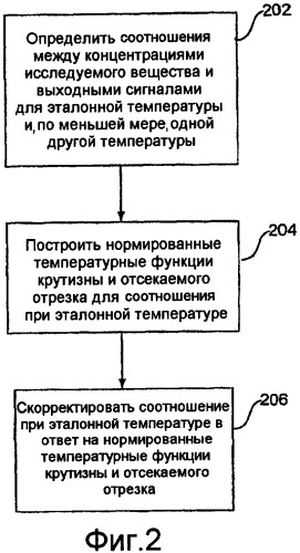 Определение исследуемого вещества с поправкой на температуру для систем биодатчиков (патент 2455925)