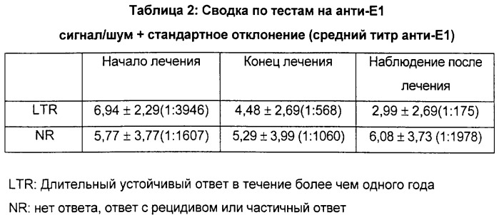 Очищенные оболочечные белки вируса гепатита с для диагностического и терапевтического применения (патент 2319505)