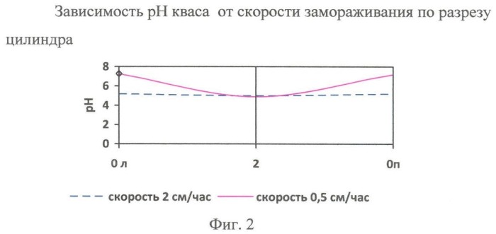 Способ производства функциональных напитков (патент 2469081)