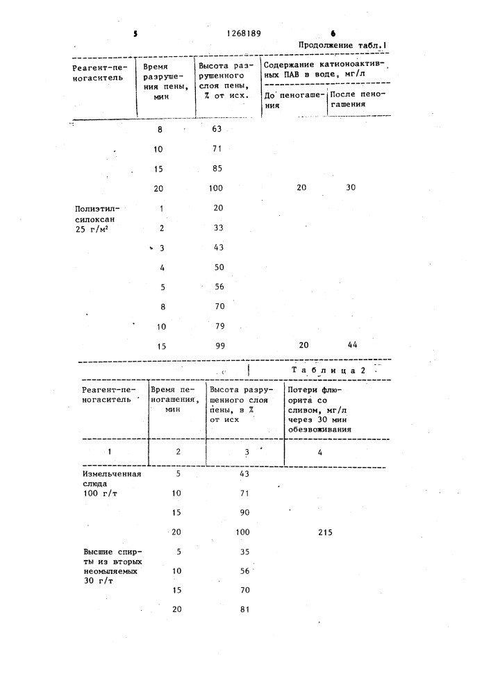 Способ пеногашения (патент 1268189)