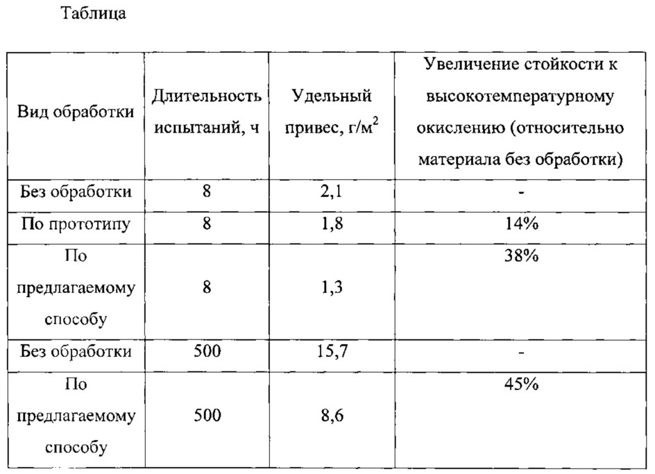 Способ защиты интерметаллидного сплава от высокотемпературного окисления (патент 2615963)