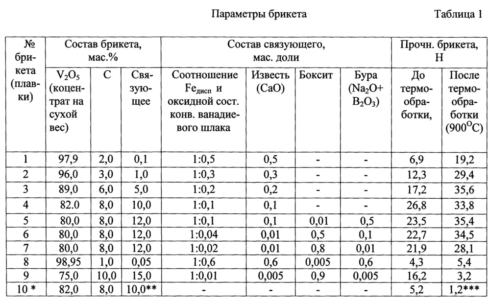 Брикет для получения феррованадия (патент 2657675)