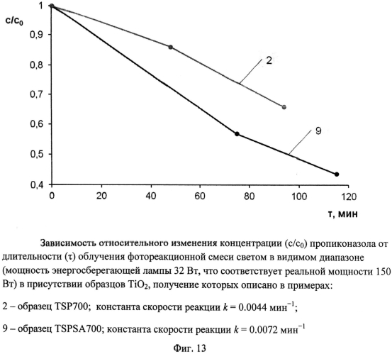 Способ получения наноразмерного диоксида титана (патент 2565193)