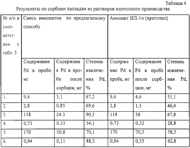 Способ извлечения палладия из растворов (патент 2248405)