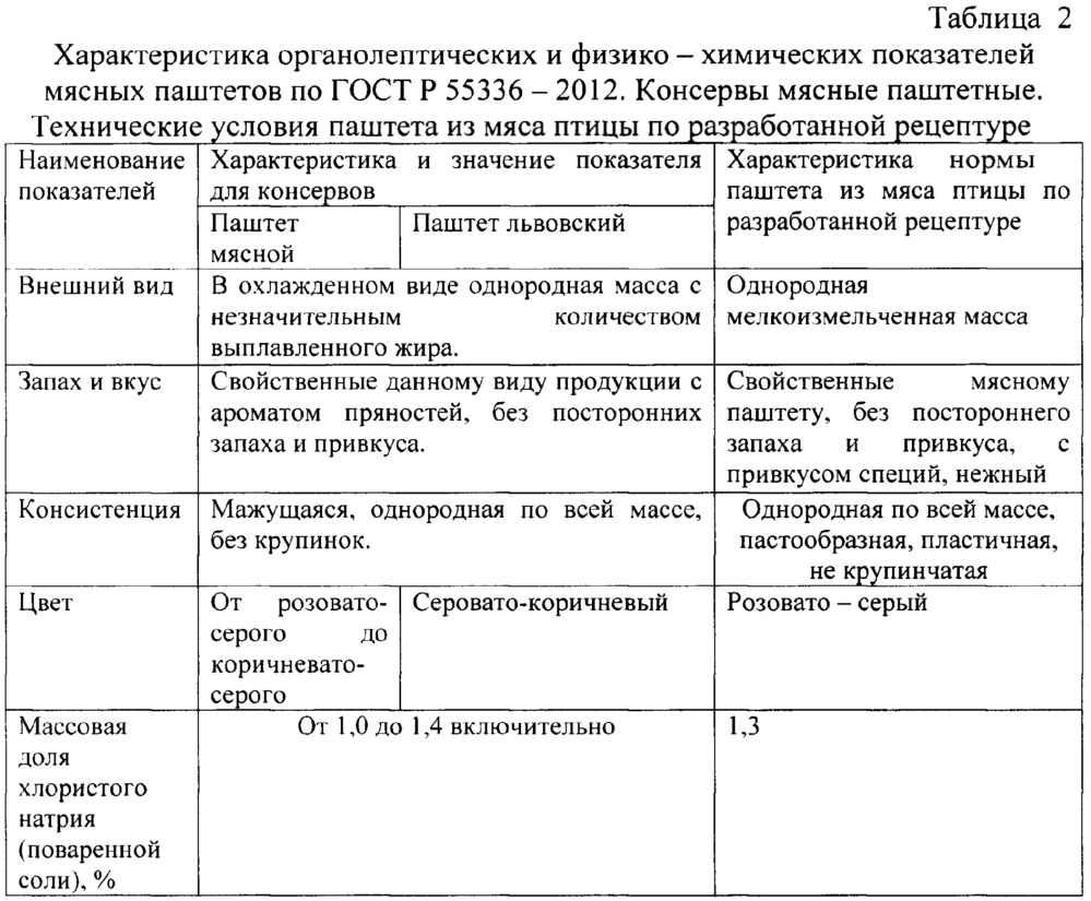 Способ производства паштета из мяса птицы с растительным порошком (патент 2661390)