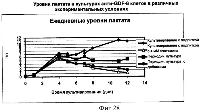 Производство полипептидов (патент 2451082)