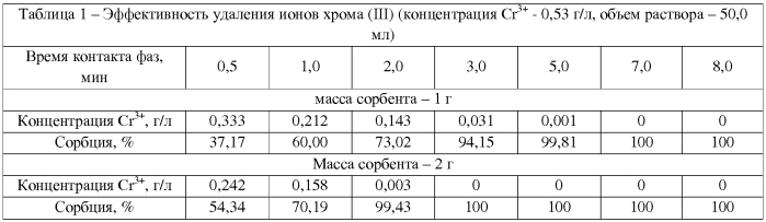 Способ очистки сточных вод от ионов хрома (iii) и меди (ii) (патент 2579131)