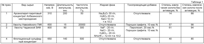 Способ переработки золотосодержащих полиметаллических руд, концентратов, вторичного сырья (патент 2467802)