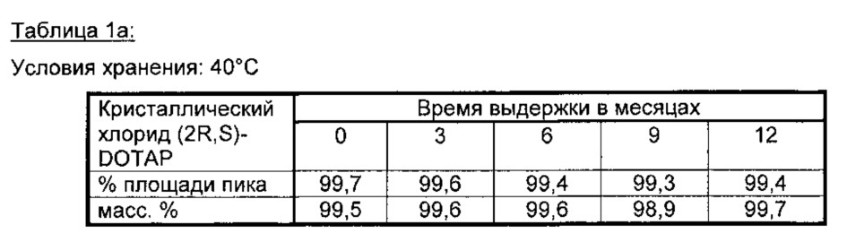 Устойчивые кристаллические модификации хлорида dotap (патент 2627354)