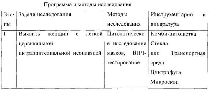 Способ прогнозирования прогрессии легкой цервикальной интраэпителиальной неоплазии у женщин юного и первого периода зрелого возраста (патент 2572340)