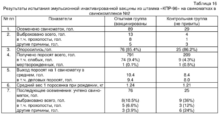 Штамм &quot;кпр-96&quot; вируса репродуктивно-респираторного синдрома свиней для изготовления диагностических и/или вакцинных препаратов (патент 2295567)