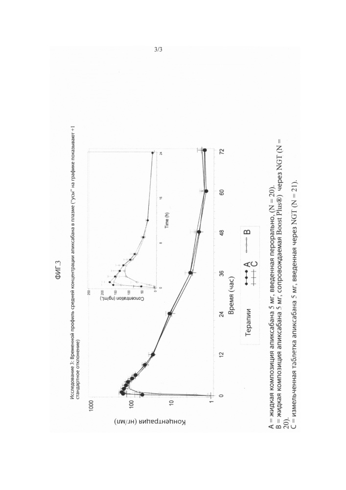 Жидкие лекарственные композиции апиксабана (патент 2660358)