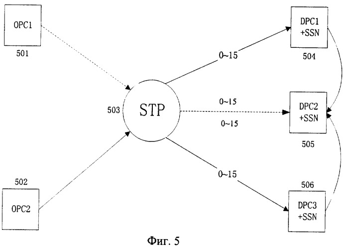 Способ динамического распределения нагрузки для сигнальных точек и подсистем (патент 2290760)