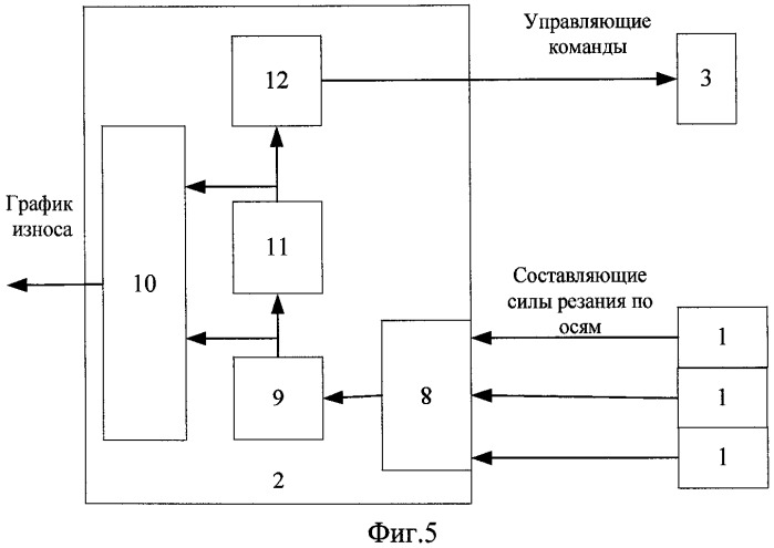 Устройство контроля износа и прогнозирования остаточной стойкости режущего инструмента для системы чпу станка (патент 2417140)