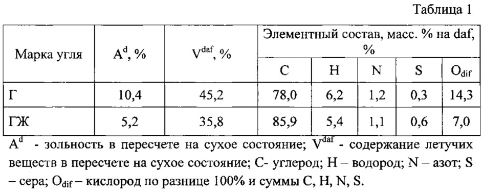 Уголь состав. Химический состав угля. Элементарный состав каменного угля. Элементарный состав углей. Химический элементный состав угля.