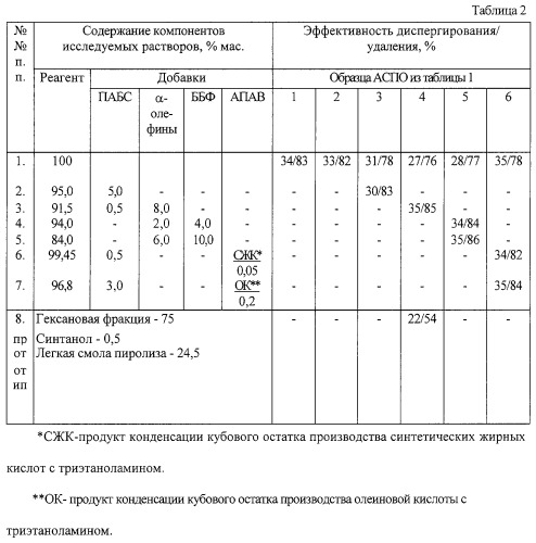 Реагент для удаления асфальтено-смолопарафиновых отложений и способ обработки призабойной зоны скважины с его применением (патент 2256683)