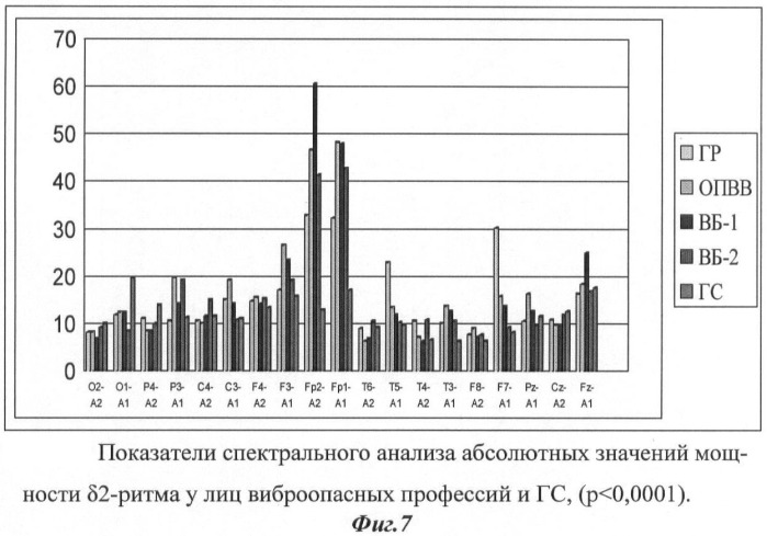 Способ диагностики дисфункции лобных долей головного мозга у пациентов с вибрационной болезнью (патент 2457780)
