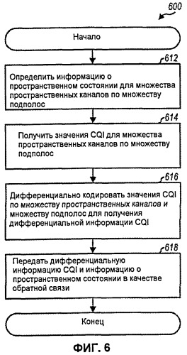 Информация обратной связи об информации о состоянии канала для мiмо и планирование подполосы в системе беспроводной связи (патент 2457621)