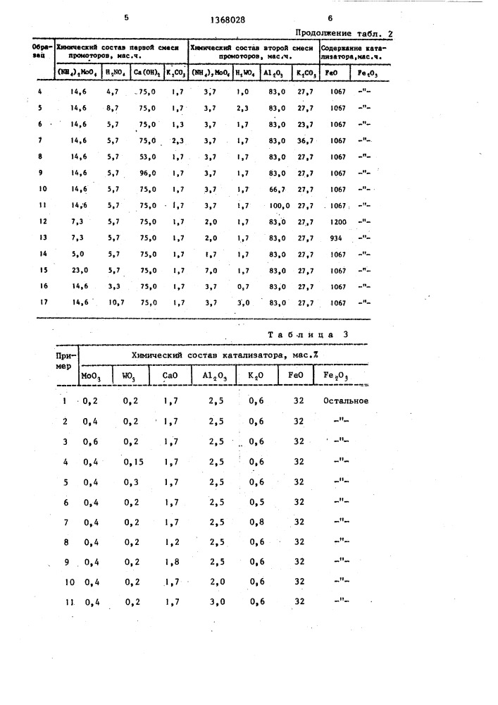 Способ приготовления катализатора для синтеза аммиака (патент 1368028)