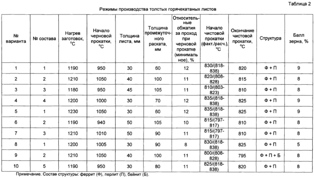 Толстый лист из конструкционной стали для изготовления деталей сварных конструкций и способ его получения в нормализованном состоянии (патент 2630721)