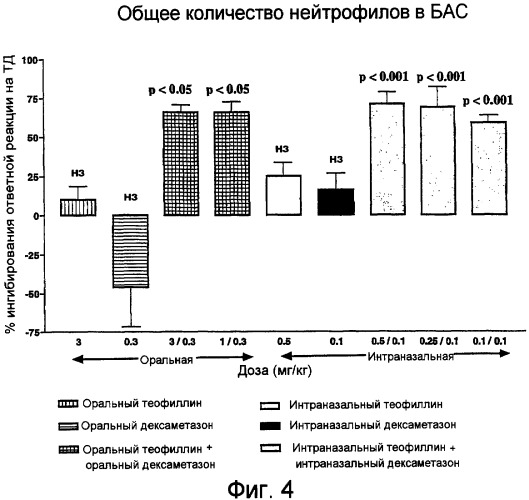 Комбинация соединений метилксантина и стероидов для лечения хронических респираторных заболеваний (патент 2395285)