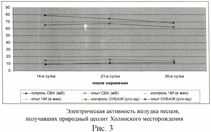 Способ профилактики болезней желудочно-кишечного тракта у пушных зверей цеолитом (патент 2481773)