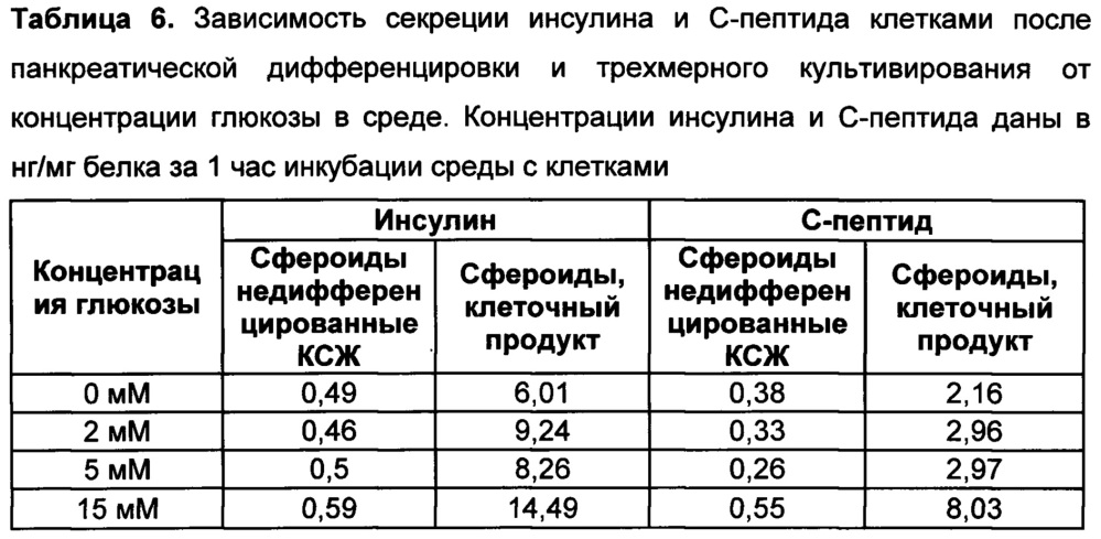 Клеточный продукт инсулин-продуцирующих клеток млекопитающих и его использование для терапии сахарного диабета (патент 2663118)