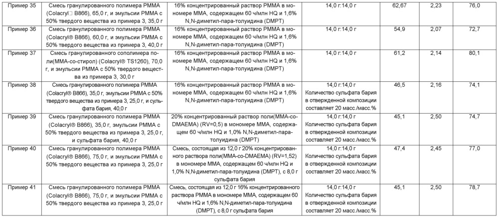 Способная к отверждению акриловая композиция, состоящая из двух частей (патент 2640234)