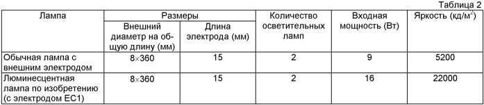 Люминесцентная лампа, имеющая стеклокерамический композитный электрод (патент 2446509)