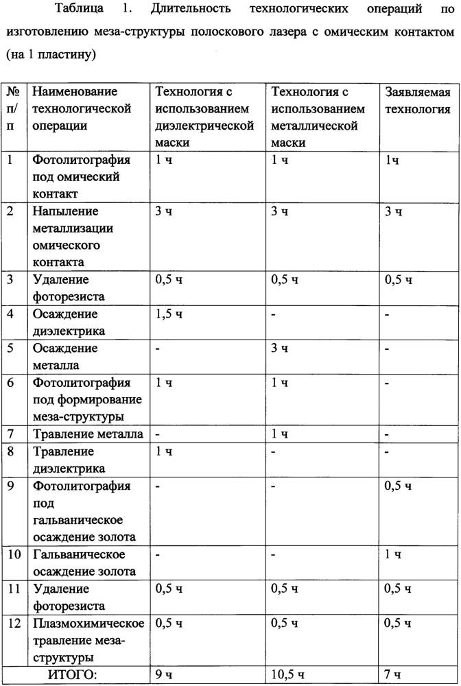 Способ изготовления меза-структуры полоскового лазера (патент 2647565)