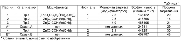 Каталитическая композиция, способ полимеризации олефинов с регулируемой морфологией и полимерная композиция (патент 2470945)