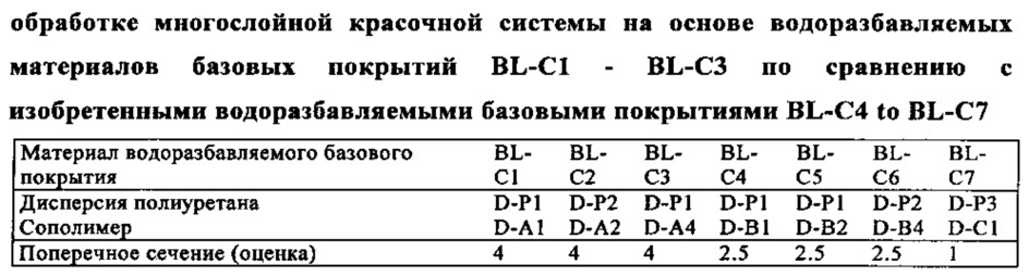 Водная дисперсия сополимера (патент 2666537)