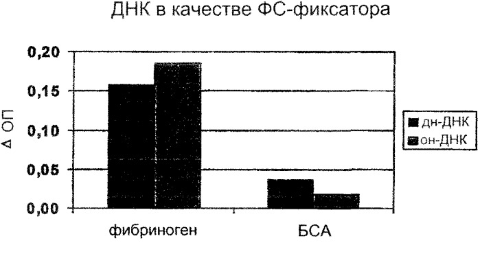 Конъюгат, связывающий фибрин/фибриноген (патент 2279890)