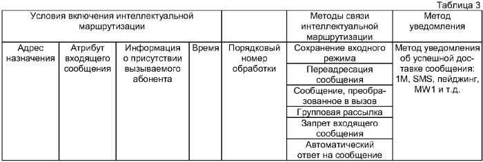 Способ и система интеллектуальной маршрутизации (патент 2357380)