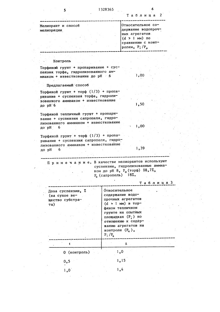 Способ мелиорации торфяных тепличных грунтов (патент 1328365)