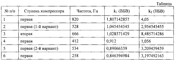 Способ определения характеристик несинхронных колебаний рабочего колеса турбомашины (патент 2573331)