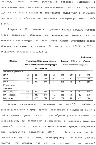 Высокотвердые, с высокой ударной вязкостью сплавы на основе железа и способы их изготовления (патент 2481417)