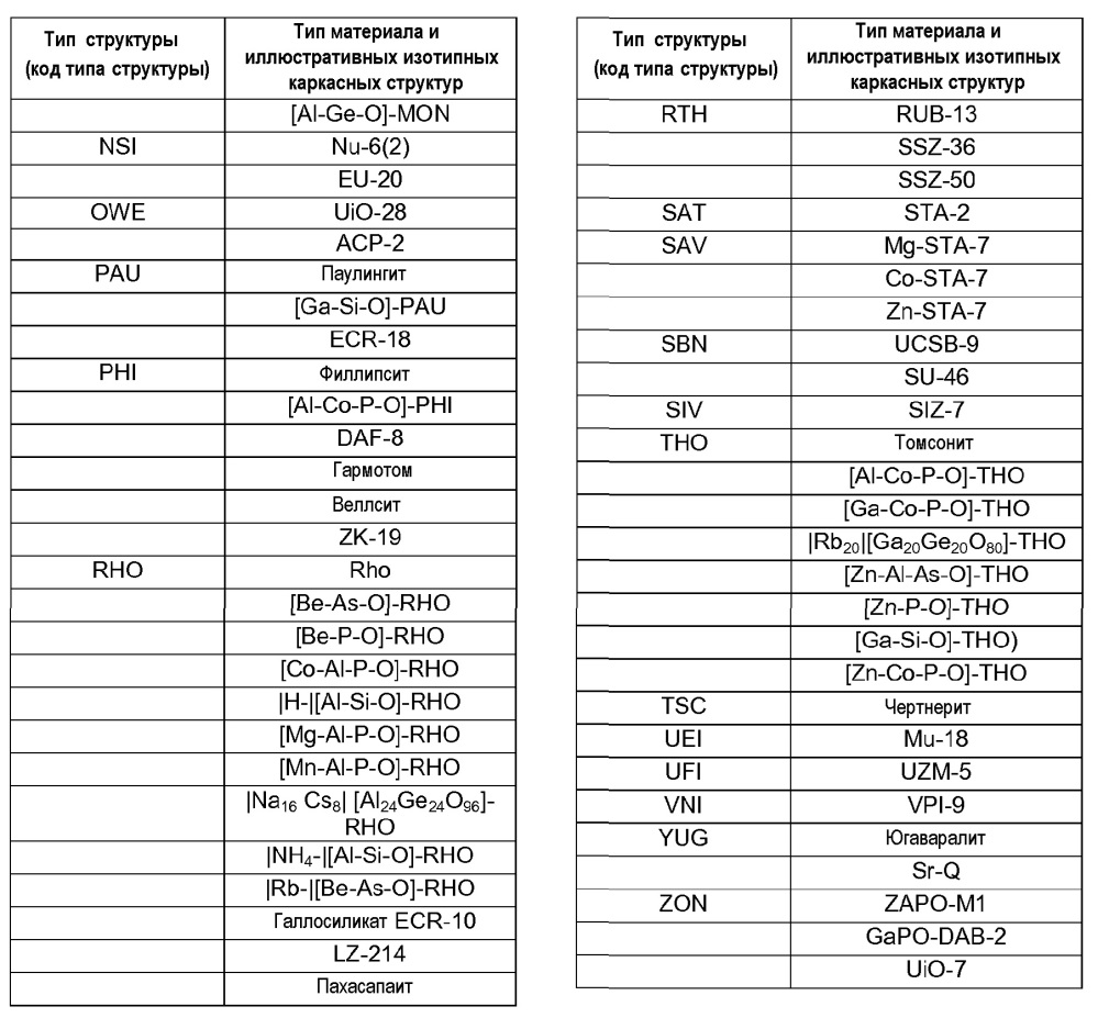 Катализатор на основе металла платиновой группы (мпг) для обработки выхлопных газов (патент 2665464)