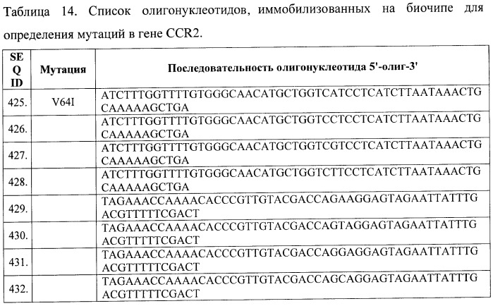 Способ скрининга сердечно-сосудистых заболеваний и биочип для осуществления этого способа (патент 2402771)