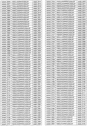Противоперхотные композиции, содержащие пептиды (патент 2491052)
