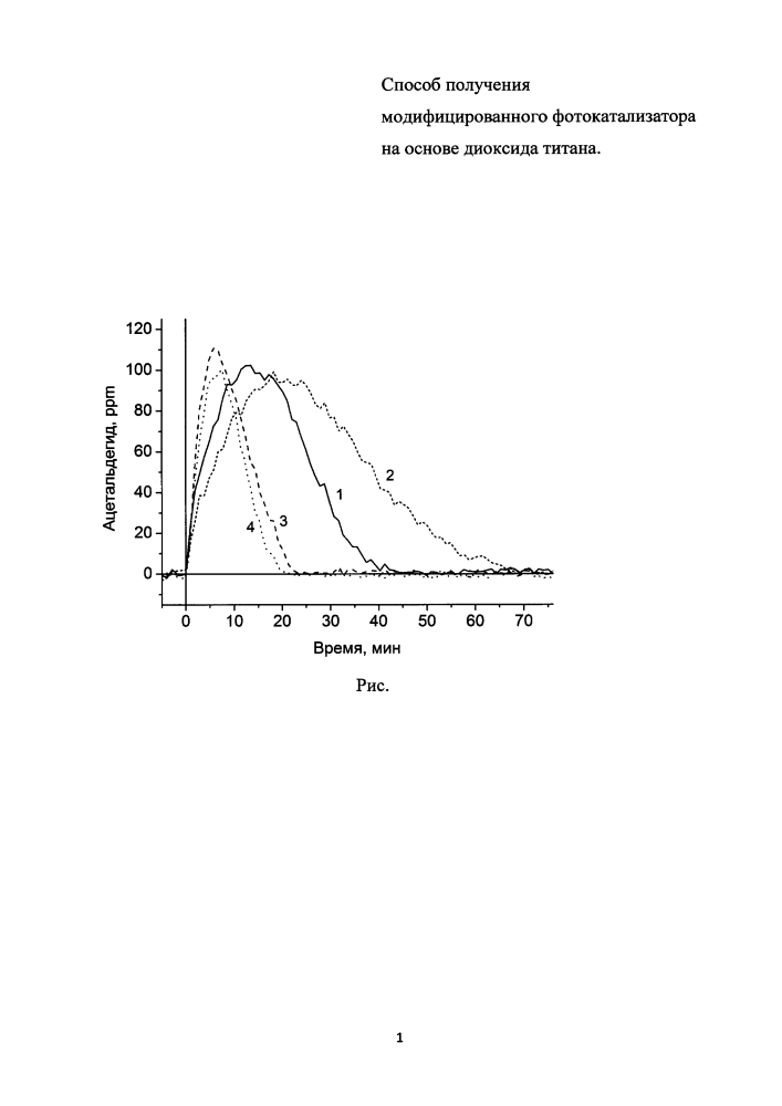 Способ получения модифицированного фотокатализатора на основе диоксида титана (патент 2640811)