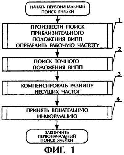 Способ первоначального поиска ячейки в мобильной cdma-системе связи (патент 2274954)