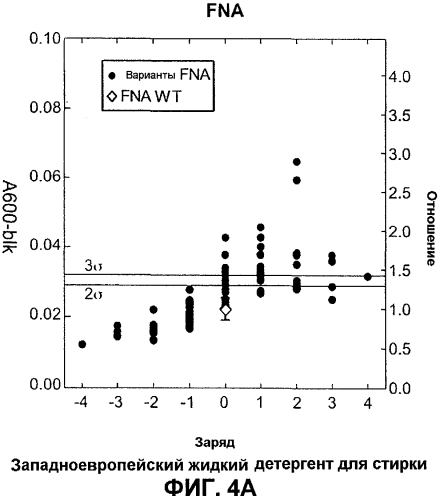 Способы улучшения эффективности белков (патент 2569106)