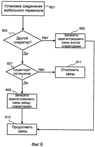 Взимание оплаты в специализированных сетях (патент 2477569)